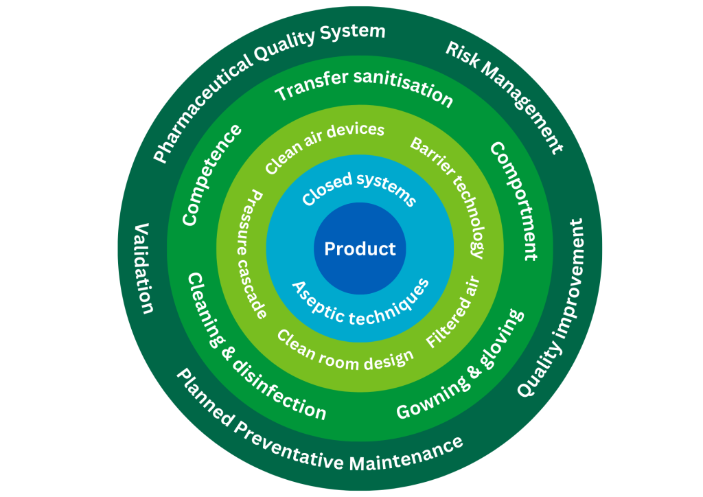 Nested circles diagram showing a layered approach to contamination control. Centre: &ldquo;Product&rdquo;. Inner layer: &ldquo;Closed systems&rdquo;, &ldquo;Aseptic techniques&rdquo;. Next layer: &ldquo;Clean air devices&rdquo;, &ldquo;Barrier technology&rdquo;, &ldquo;Filtered air&rdquo;, &ldquo;Pressure cascade&rdquo;, &ldquo;Clean room design&rdquo;. Next layer: &ldquo;Comportment&rdquo;, &ldquo;Gowning & gloving&rdquo;, &ldquo;Cleaning & disinfection&rdquo;, &ldquo;Transfer sanitisation&rdquo;, &ldquo;Competence&rdquo;. Outer layer: &ldquo;Pharmaceutical Quality System&rdquo;, &ldquo;Risk Management&rdquo;, &ldquo;Quality improvement&rdquo;, &ldquo;Planned Preventative Maintenance&rdquo;, &ldquo;Validation&rdquo;.